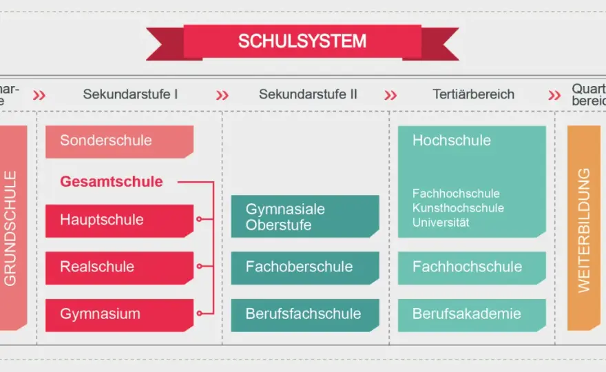 Sekundarschule vs. Hauptschule - Der große Vergleich