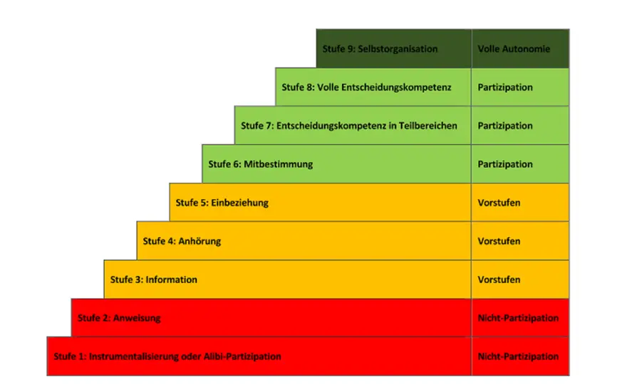 Partizipation im Kindergarten - So gelingt echte Mitbestimmung