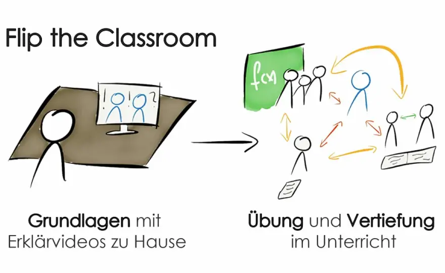 Flipped Classroom – So gelingt guter Unterricht in der Praxis