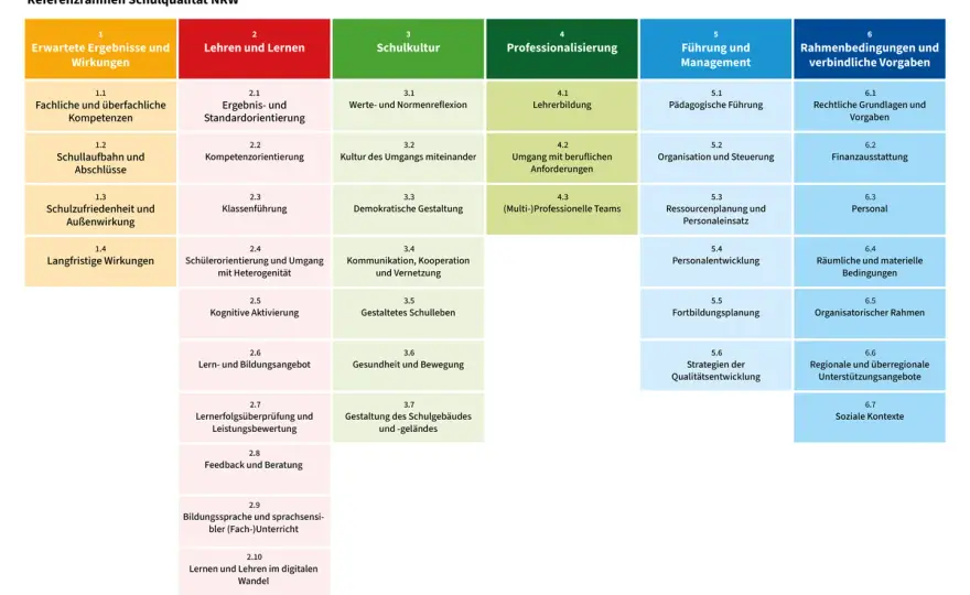Schulentwicklung: Was wirklich zählt – für Unterricht & Team