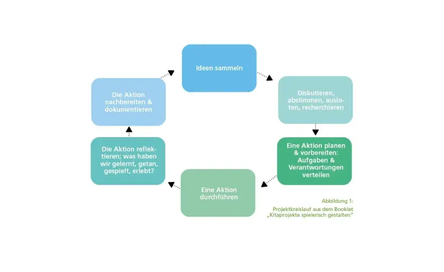 Projektarbeit Erzieherausbildung - Ideen & Aufbau für Kita