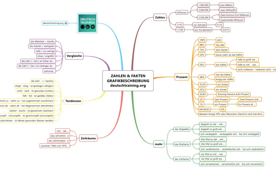 Diagramm beschreiben – 3 Schritte zum perfekten Text