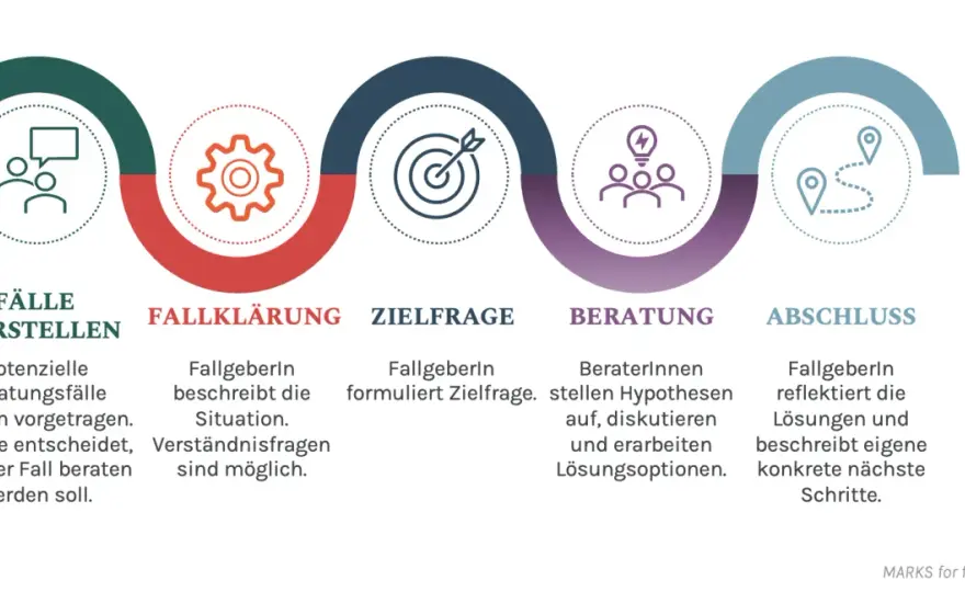 Kollegiale Beratung Schule - Ihr Leitfaden für bessere Teamarbeit