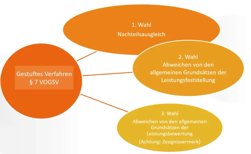 Nachteilsausgleich Niedersachsen: Regeln, Ablauf & Maßnahmen verstehen