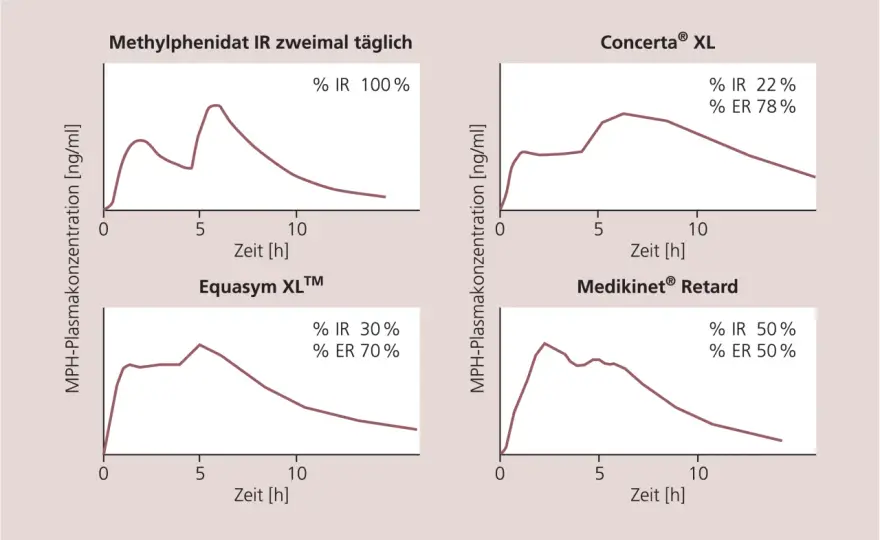 Medikinet vs. Ritalin - Der wahre Unterschied liegt hier!