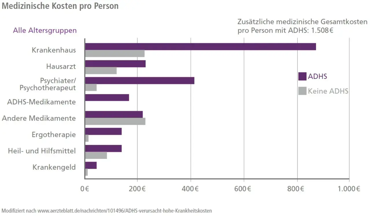 Balkendiagramm zeigt medizinische Kosten pro Person. ADHS-Medikamente sind ein wichtiger Kostenfaktor.