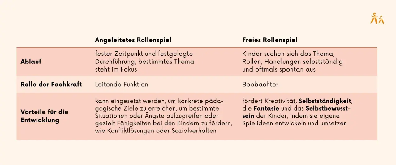 Vergleich von angeleitetem Rollenspiel im Kindergarten mit freiem Rollenspiel. Fokus auf Ablauf, Rolle der Fachkraft und Entwicklungsvorteile.