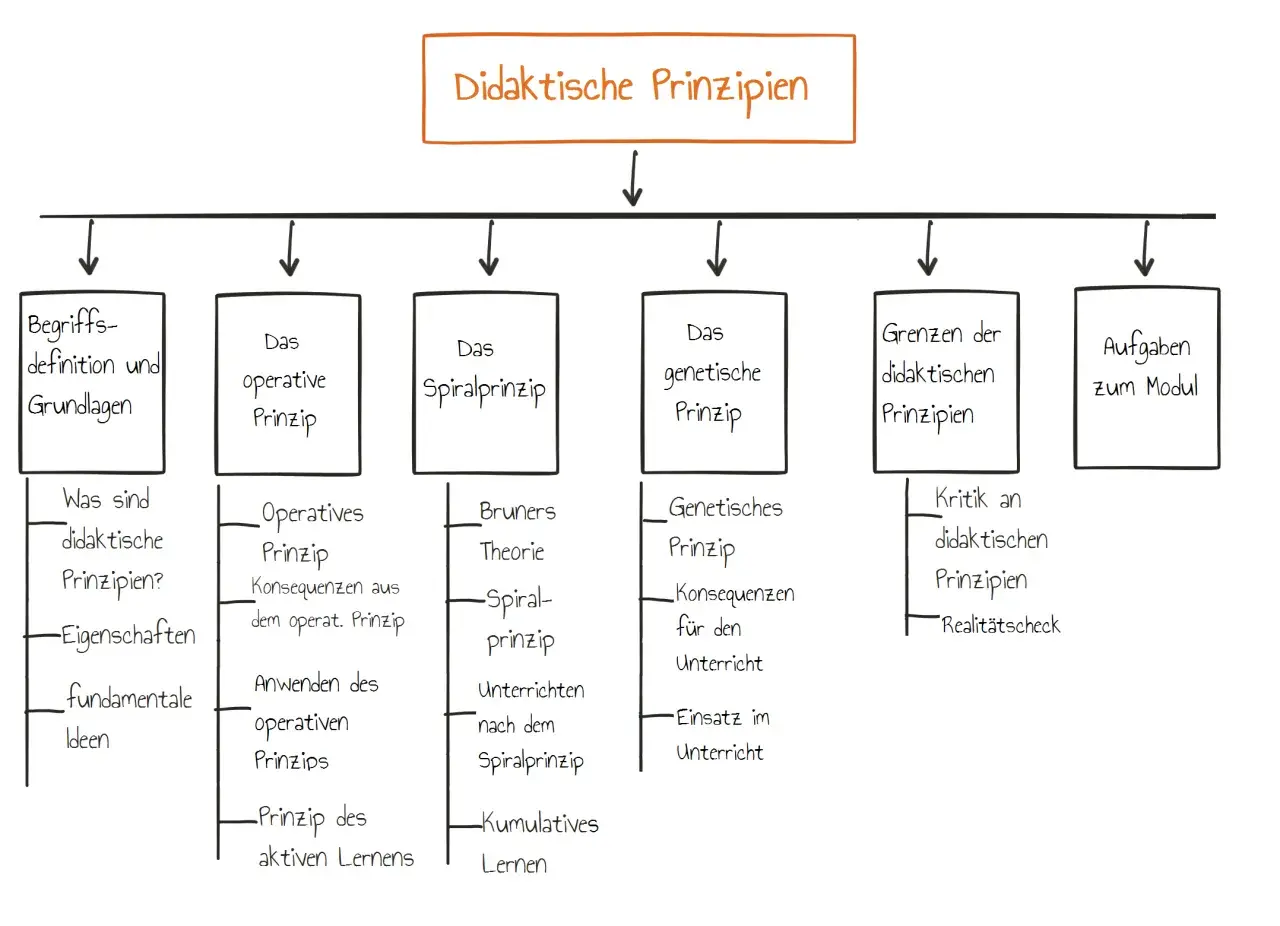 Mindmap zu "Didaktische Prinzipien" mit Unterpunkten wie Operatives Prinzip, Spiralprinzip, Genetisches Prinzip, Grenzen & Aufgaben.