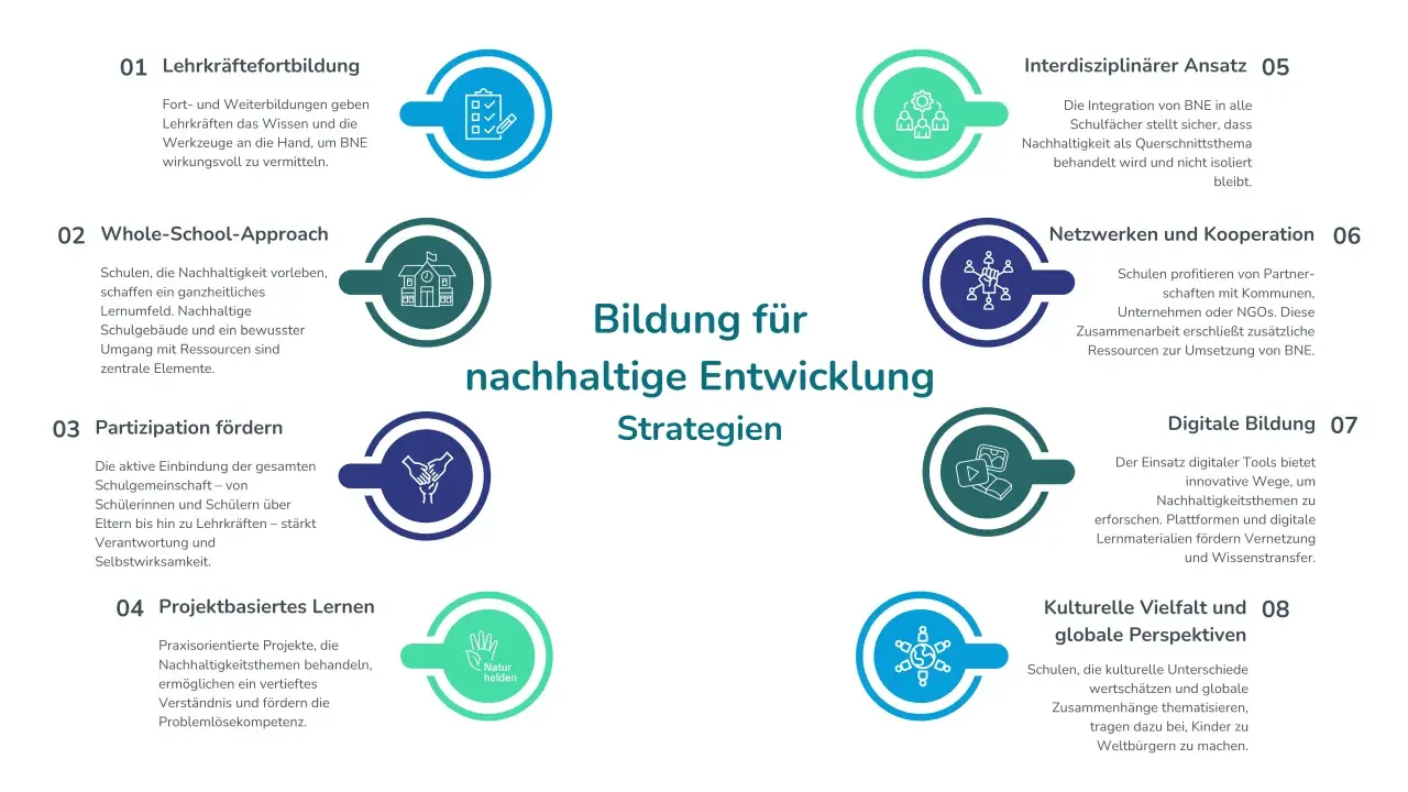 Bild zeigt Strategien für Bildung für nachhaltige Entwicklung, z.B. Lehrkräftefortbildung, Whole-School-Approach, Partizipation, Projektbasiertes Lernen, Interdisziplinärer Ansatz, Netzwerken, Digitale Bildung, Kulturelle Vielfalt.