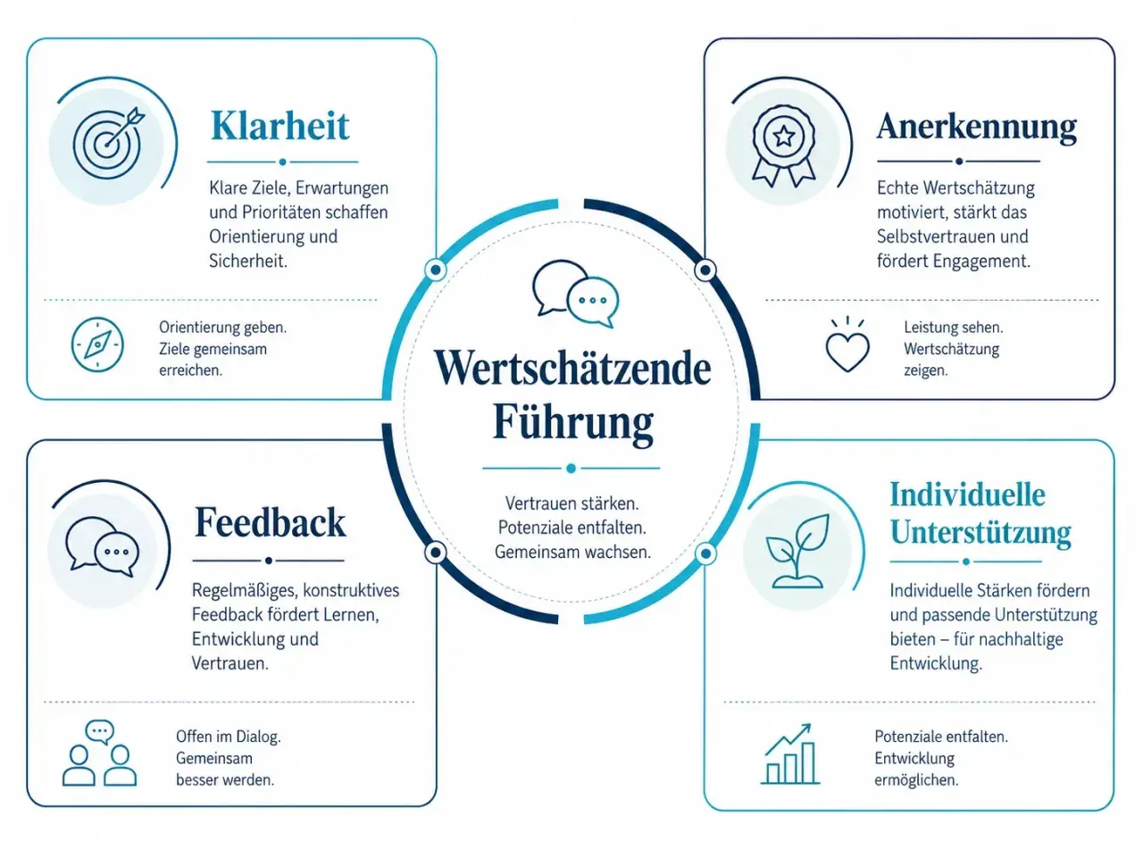 Wertschätzende Führung: Klarheit, Feedback, Anerkennung, Unterstützung. Regeln helfen, Ziele zu erreichen und Vertrauen zu schaffen.