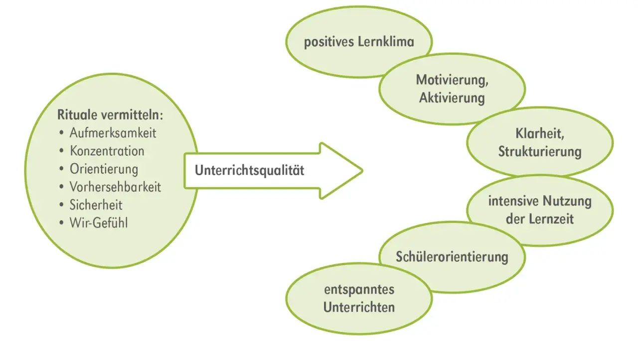 Diagramm zeigt, wie Rituale (Aufmerksamkeit, Konzentration, Orientierung, Vorhersehbarkeit, Sicherheit, Wir-Gefühl) zu guter Unterrichtsqualität führen, was positives Lernklima, Motivation, Klarheit und entspanntes Unterrichten fördert.