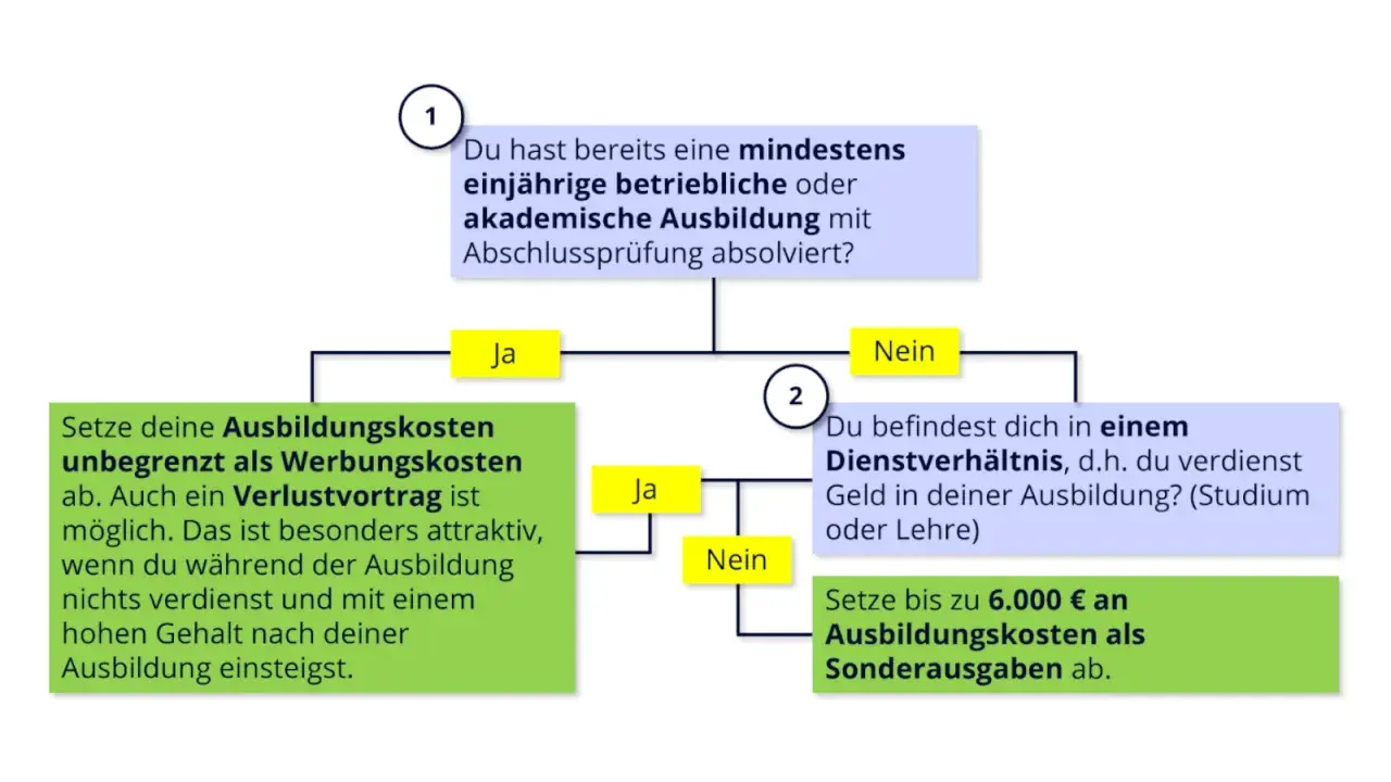 Flussdiagramm zur steuerlichen Absetzbarkeit von Ausbildungskosten. Schulranzen sind hier nicht das Thema, aber die Kosten für deine Ausbildung können absetzbar sein.