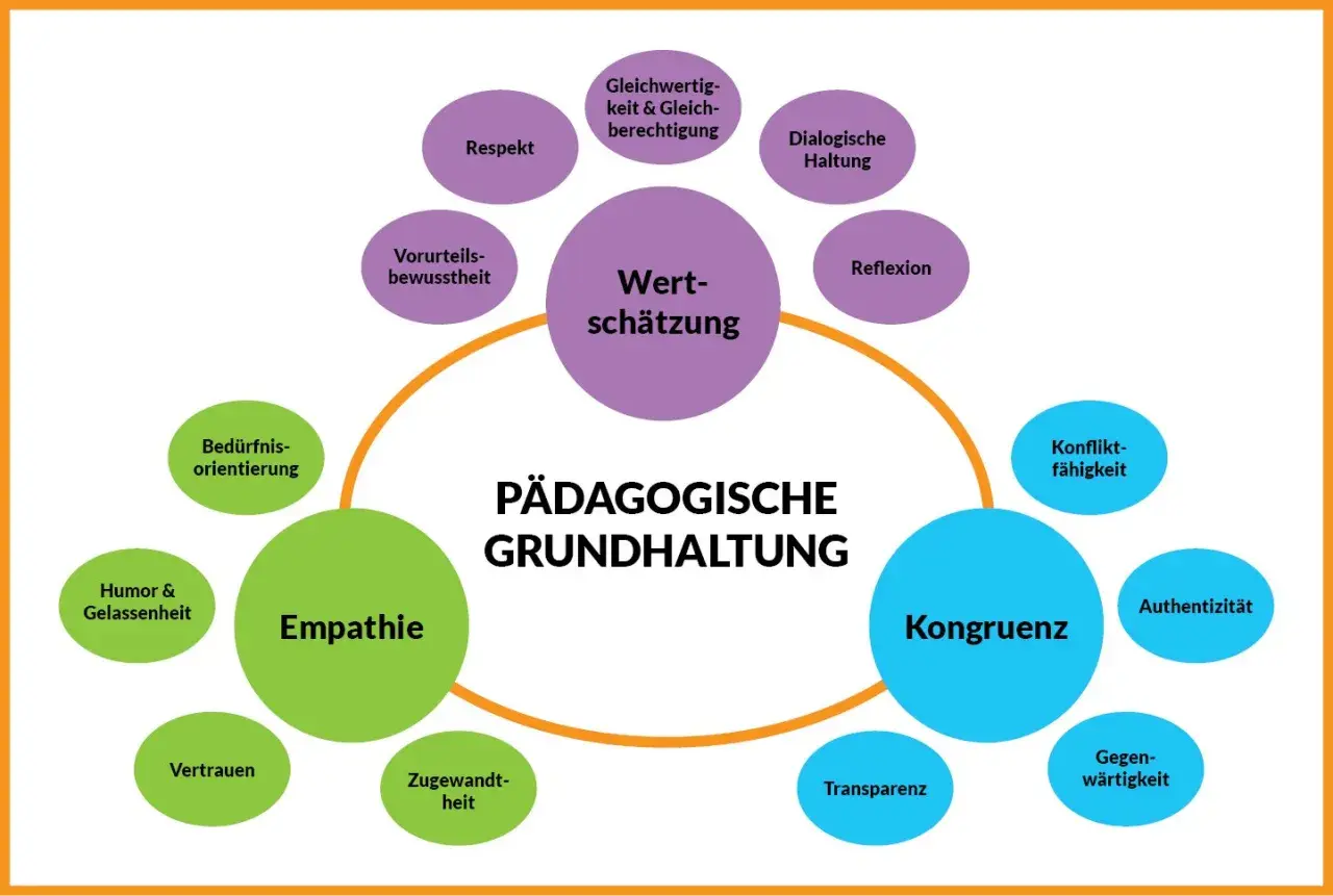 Grafik zeigt "PÄDAGOGISCHE GRUNDHALTUNG" mit Kernbegriffen wie Wertschätzung, Empathie, Kongruenz. Sie erklärt, was bedeutet Haltung im pädagogischen Kontext.