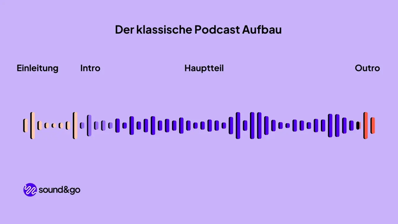 Der klassische Podcast Aufbau: Einleitung, Intro, Hauptteil, Outro. Visualisierung einer Wellenform zeigt, wie ist ein Podcast aufgebaut.