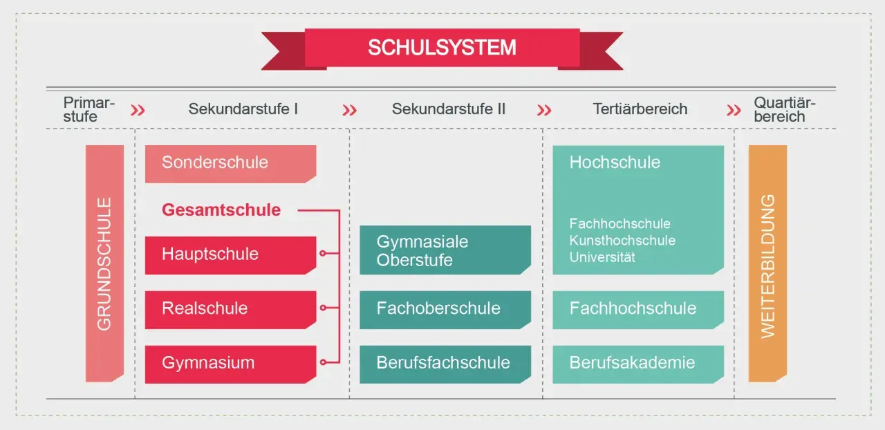 Das Schulsystem zeigt, dass die Hauptschule Teil der Sekundarstufe I ist, die auf die Grundschule folgt.