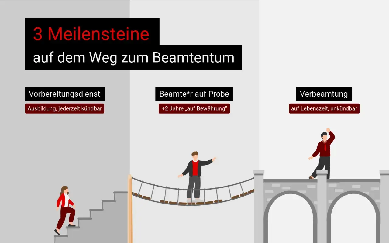Der Weg zum Beamtentum: Vorbereitungsdienst (kündbar), Probezeit und schließlich Verbeamtung auf Lebenszeit. Nachteile der Verbeamtung für Lehrer sind hier nicht thematisiert.
