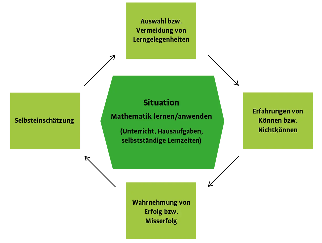 Diagramm zeigt, wie man durch Selbstwahrnehmung und Erfahrungen Mathematik lernen kann. So wird Lernen mit Spass zum Erfolg.