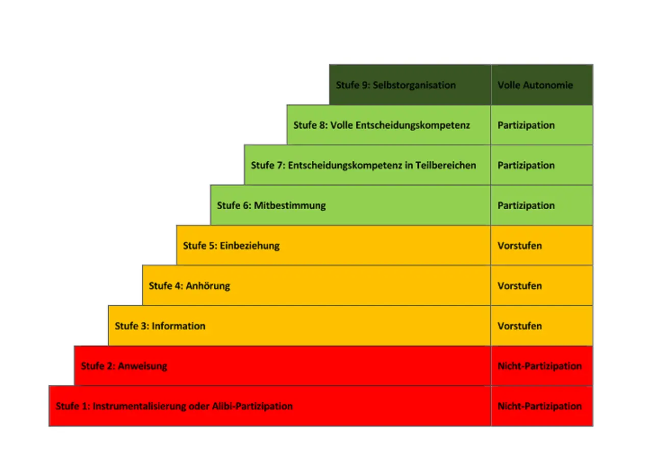 Stufenmodell zur Partizipation im Kindergarten: Von Anweisung bis Selbstorganisation. Zeigt verschiedene Grade der Einbeziehung von Kindern.