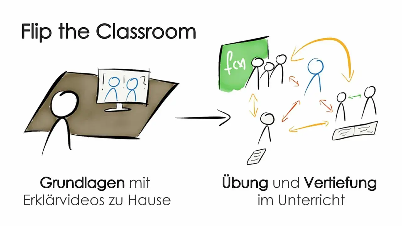 Flipped classroom beispiele: Erst Erklärvideos zu Hause, dann Übung und Vertiefung im Unterricht. Strichmännchen lernen und interagieren.