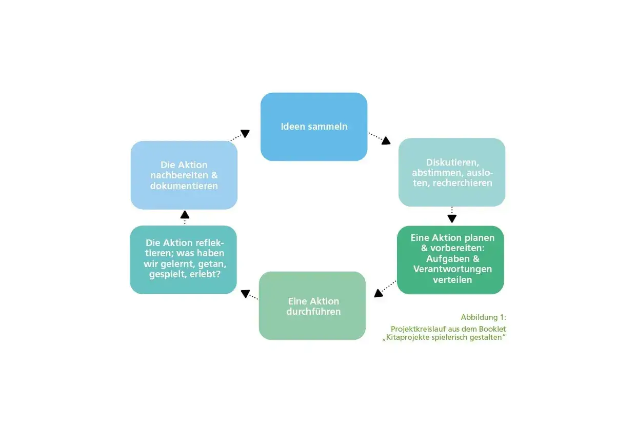 Kreislauf für Projektarbeit Erzieherausbildung Beispiele: Ideen sammeln, diskutieren, planen, durchführen, reflektieren, nachbereiten.