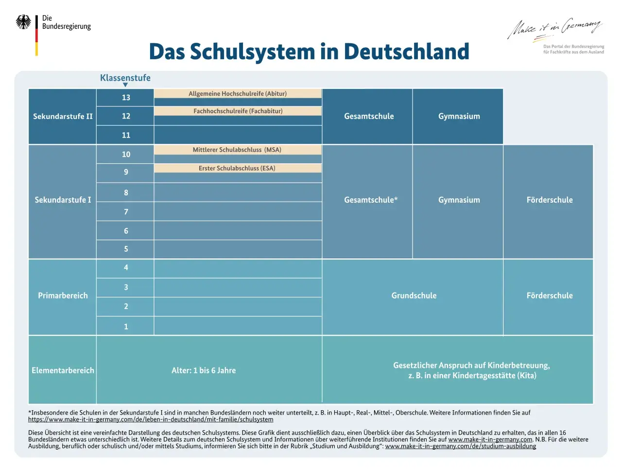 Übersicht über das deutsche Schulsystem: von der Grundschule bis zum Abitur. Zeigt Klassenstufen und Schulformen.
