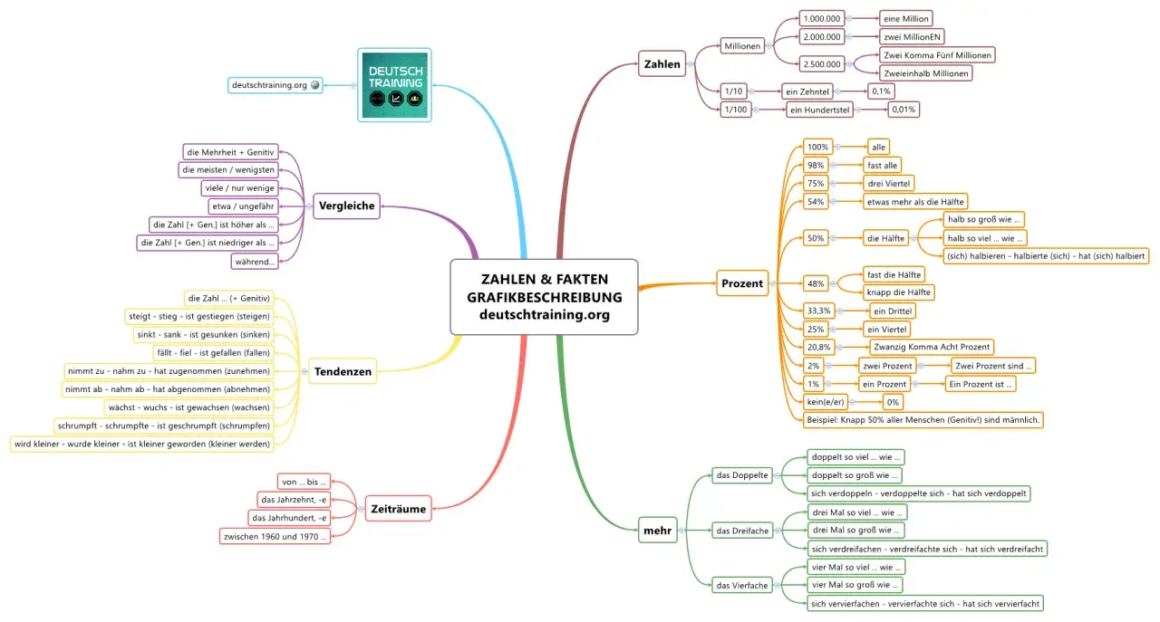 Zahlen & Fakten: Diagramm beschreiben. Vergleiche, Tendenzen, Zeiträume, Zahlen, Prozent und "mehr" werden erklärt.