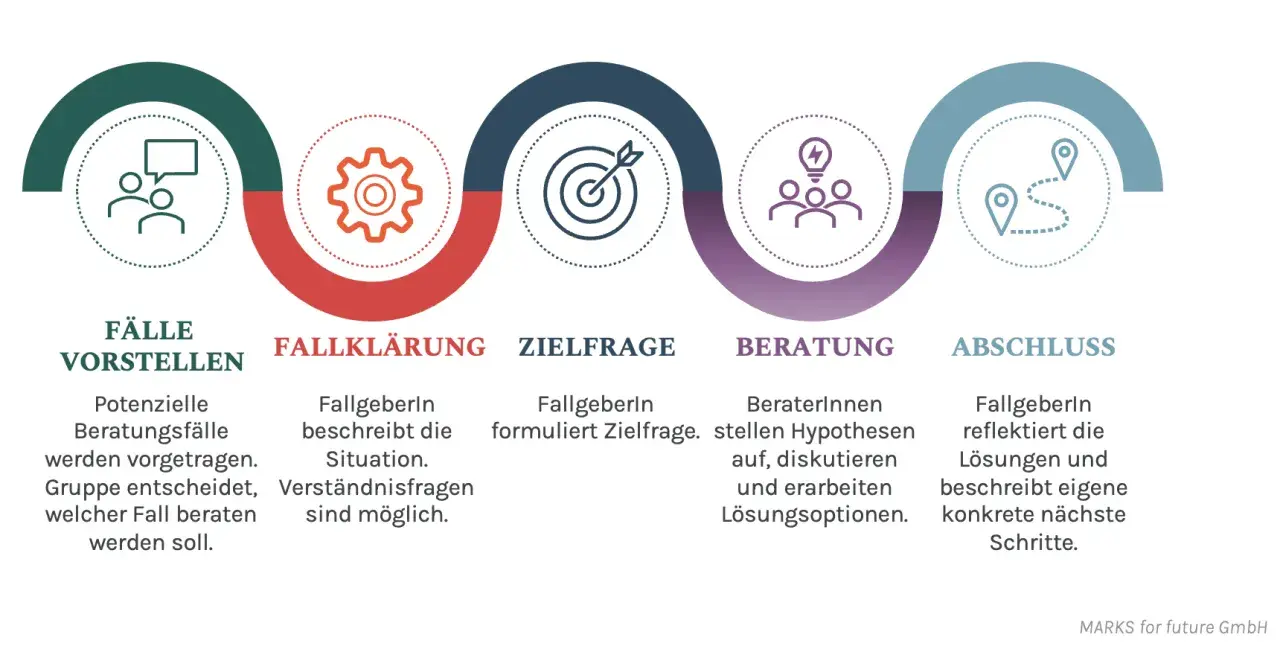 Schema des Prozesses der kollegialen Beratung: Fälle vorstellen, klären, Zielfrage formulieren, beraten und abschließen.