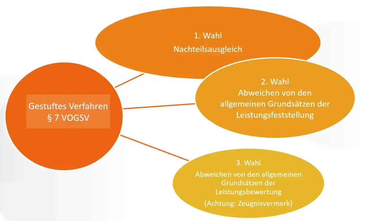 Gestuftes Verfahren § 7 VOGSV: 1. Wahl Nachteilsausgleich, 2. Wahl Abweichen von Leistungsfeststellung, 3. Wahl Abweichen von Leistungsbewertung. Dies ist relevant für den Nachteilsausgleich Niedersachsen.