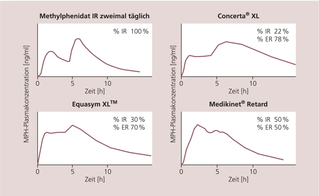Diagramme zeigen MPH-Plasmakonzentration über Zeit für verschiedene Medikamente. Medikinet Ritalin Unterschied wird durch unterschiedliche Freisetzungsanteile (IR/ER) verdeutlicht.