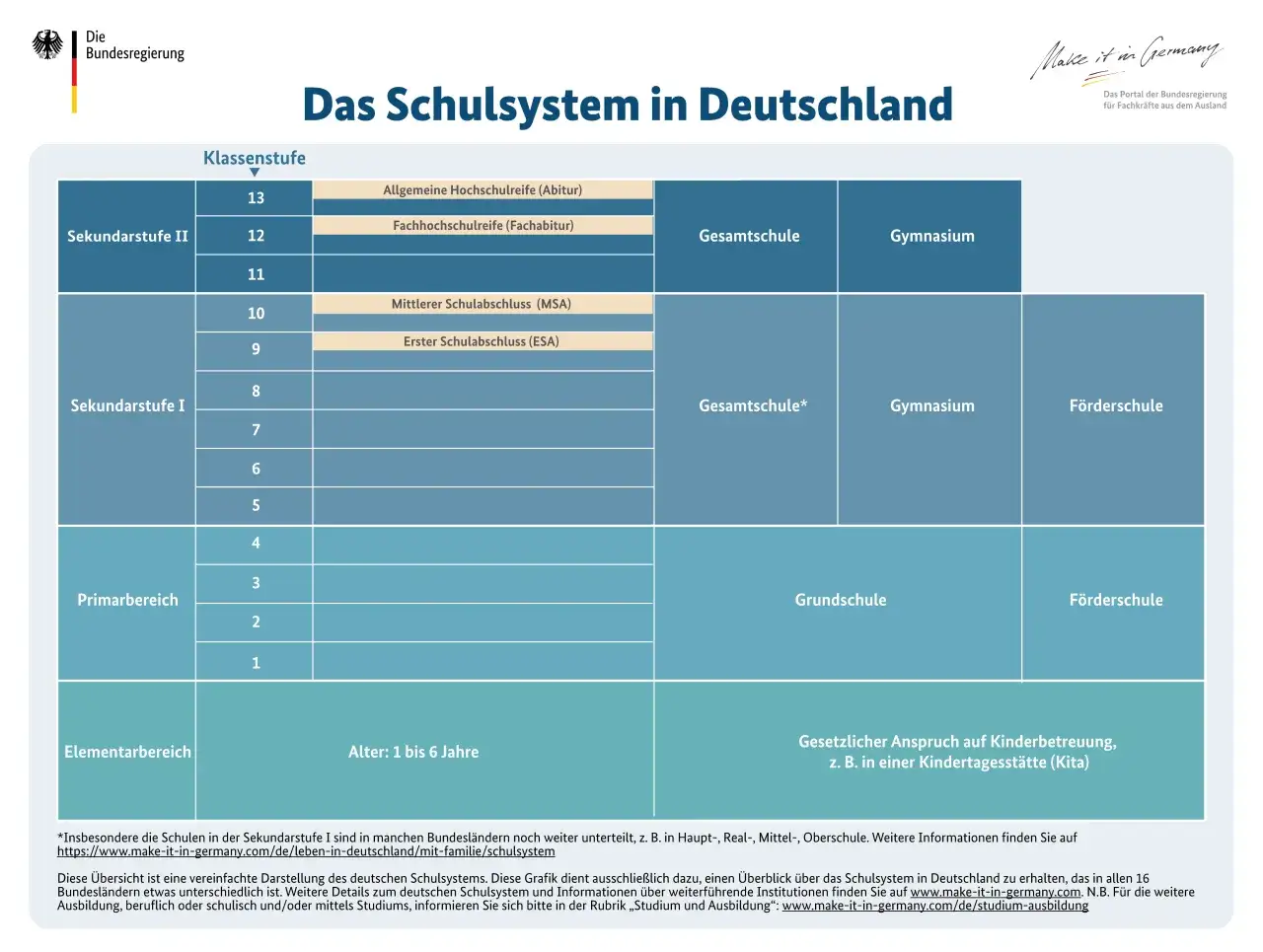 Das deutsche Schulsystem: Sekundarstufe I kann in Haupt-, Real- oder Mittelschulen unterteilt sein.
