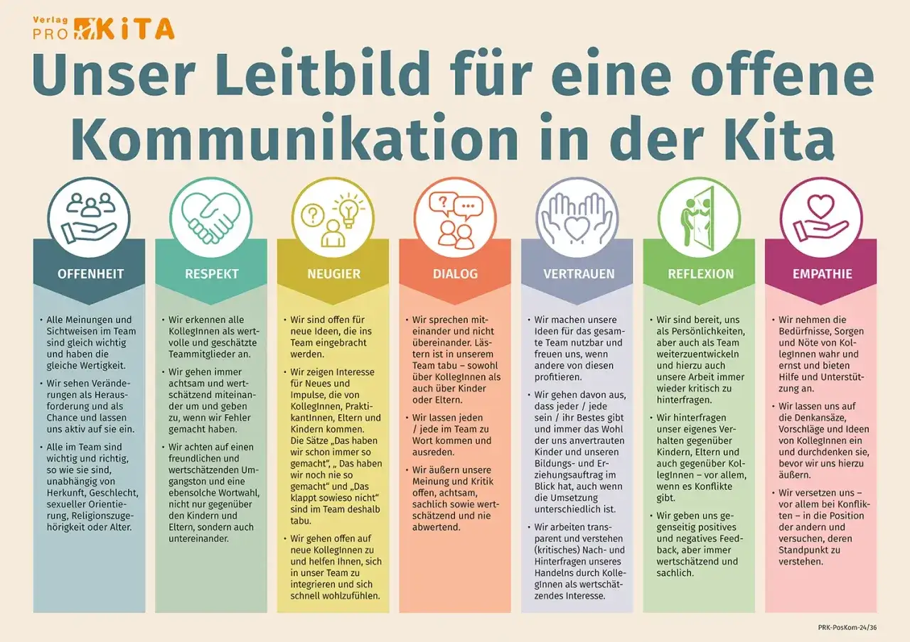Leitbild für offene Kita-Kommunikation: Offenheit, Respekt, Neugier, Dialog, Vertrauen, Reflexion, Empathie. Kein Platz für schlechte Stimmung im Team.