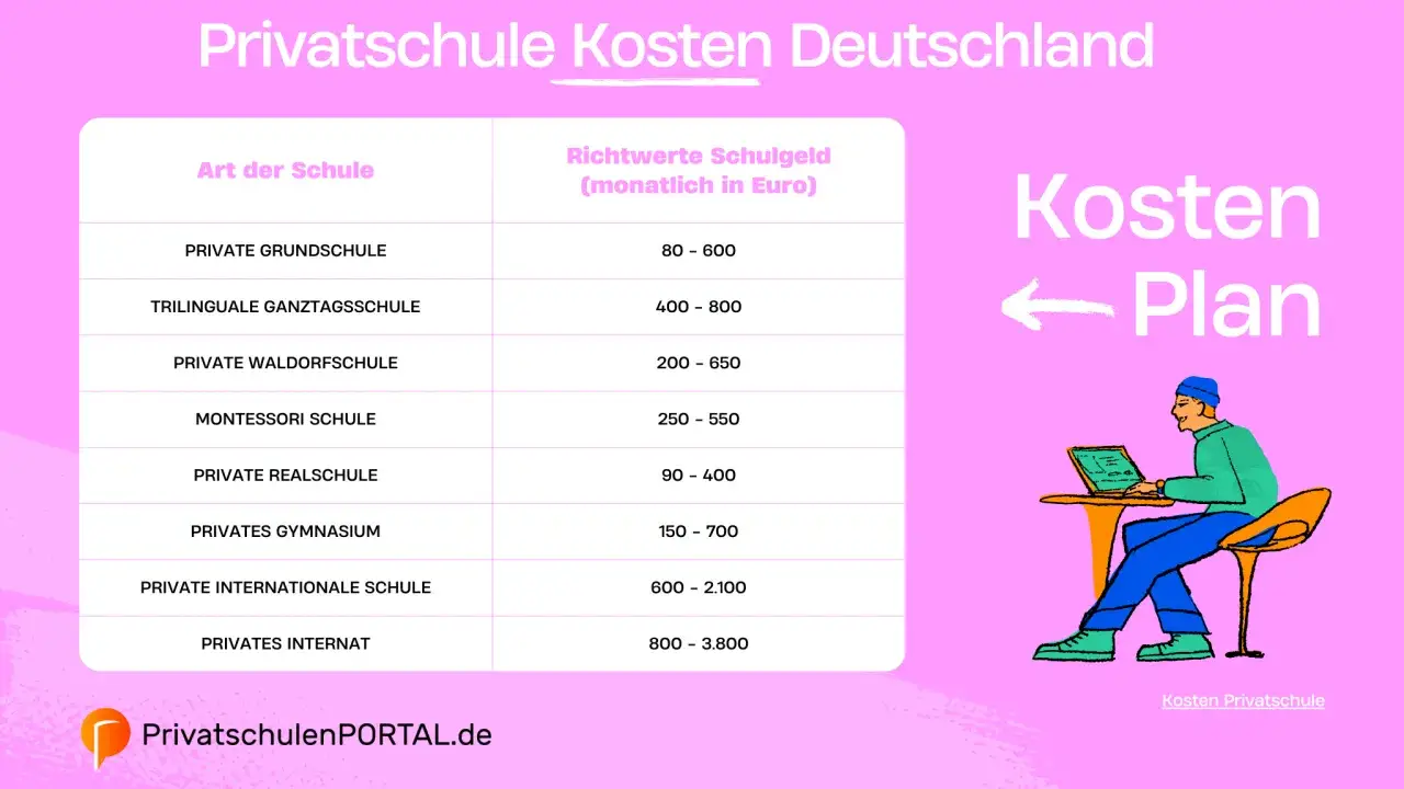 Kosten&uuml;bersicht f&uuml;r Privatschulen in Deutschland. Informiere dich, ob dein Schulranzen steuerlich absetzbar ist, w&auml;hrend du die Schulgelder planst.