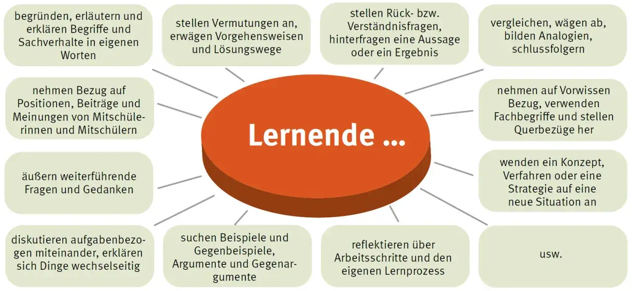 Was ist lernen? Ein Prozess, bei dem man Begriffe erkl&auml;rt, Vermutungen anstellt, Fragen stellt, sich mit anderen austauscht und Gelerntes anwendet.